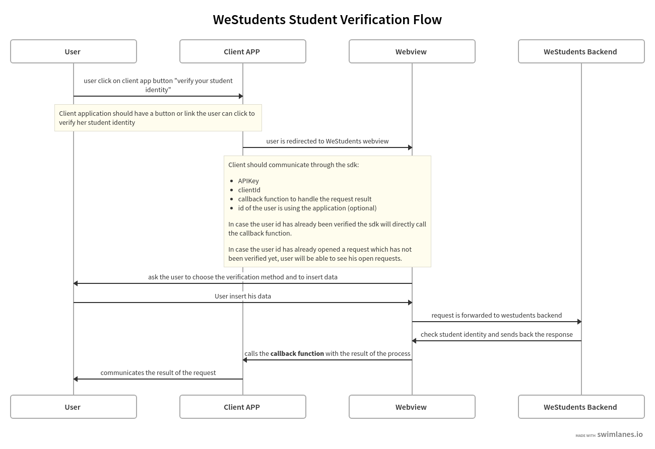 student verification flow